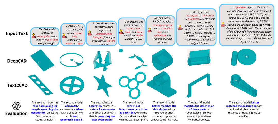 Comparison of text-to-3D generation results
