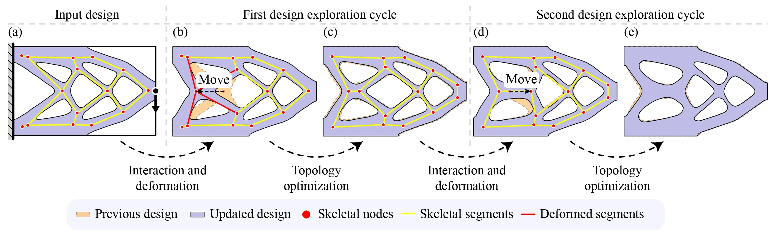 Interactive structural topology optimization via skeleton control